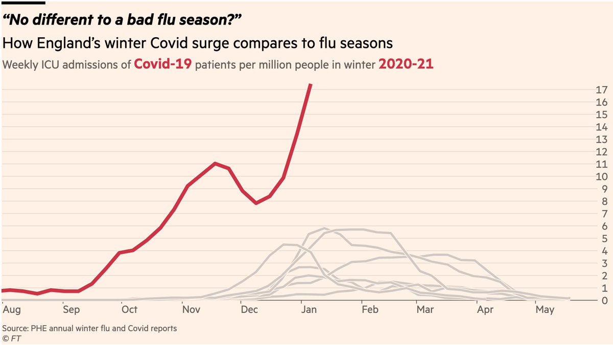 And similarly, it cannot be true that people ill with Covid "are just the same people who would usually be admitted with flu", when the numbers of people admitted to ICU with Covid are several times larger then even a historically bad flu season.