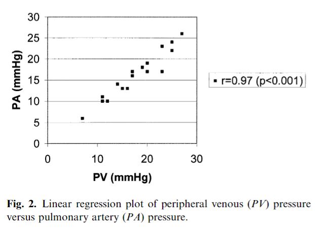 In 2004,  @pastorkirkMD et al. measured PVP and simultaneous CVP in 19 pediatric patients (10 BDG and 9 Fontan). Mean PVP 17.5 ± 5.6 mmHg and mean CVP 16.1 ± 5.4 mmHg. Correlation coefﬁcient PVP to SVC was 0.97 (p < 0.001).