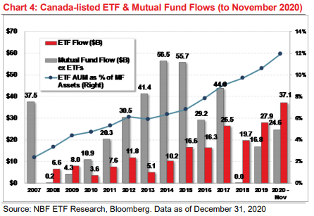 ETF outsold mutual fund for the third year in a row! #ETFs