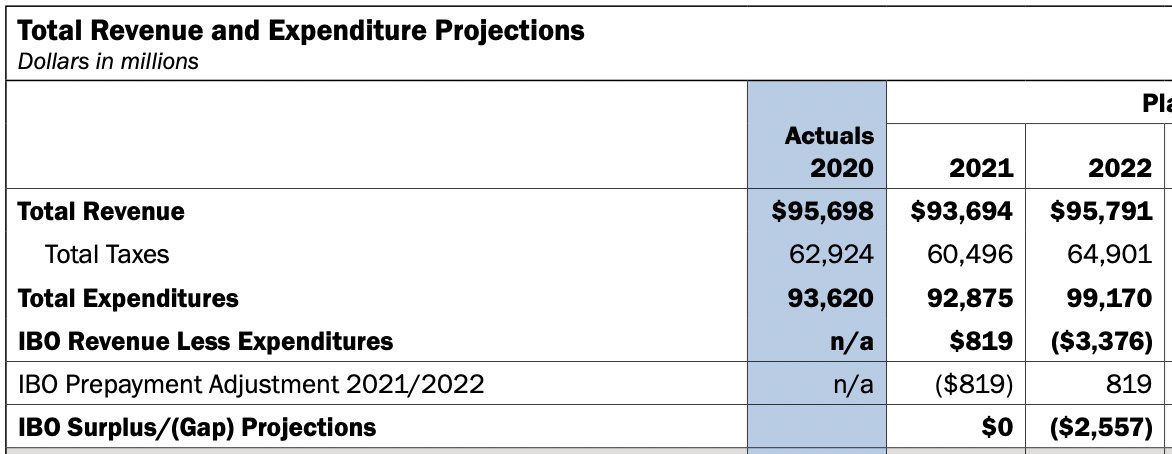 Topline: there is no fiscal crisis. What we have is a crisis for families across the city struggling to keep food on the table and a roof over their heads. Massive public spending is the only path to recovery.