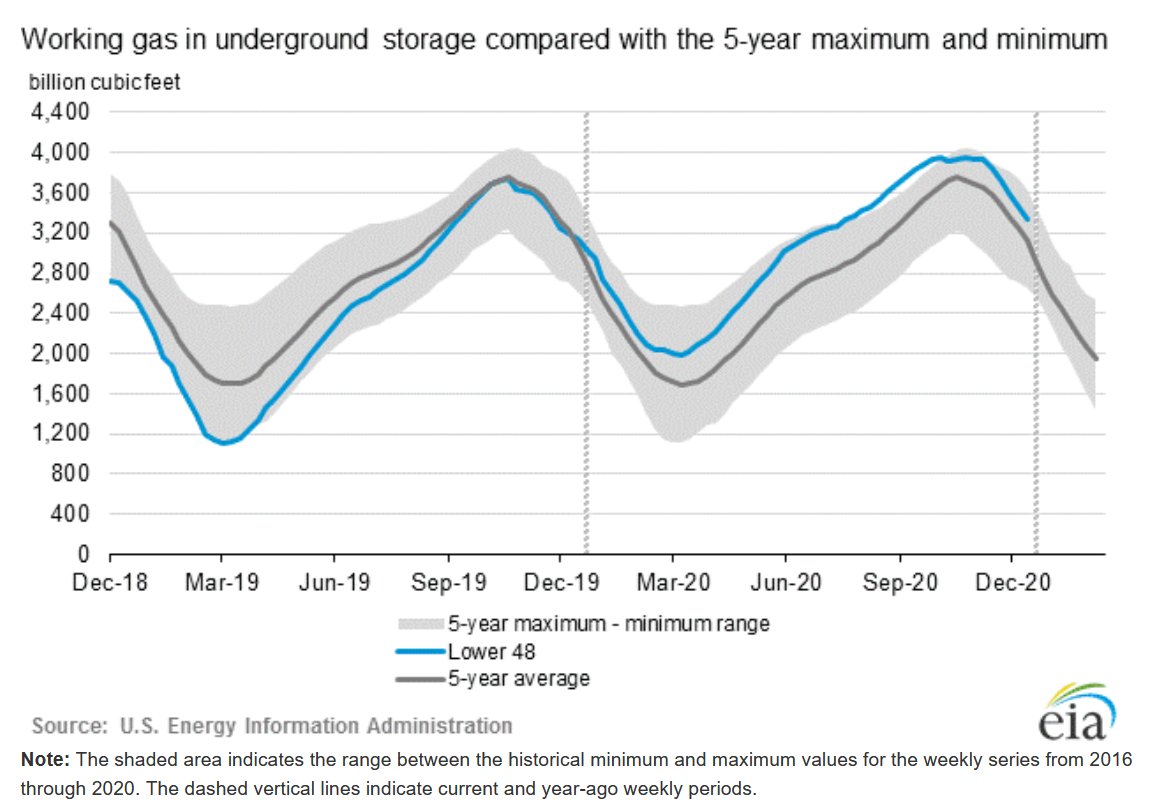 EIAgov's tweet photo. #NaturalGasStorageReport with data for week ending Jan 1, 2021 posted at https://t.co/jlnl39vd0y #naturalgas #naturalgasstorage https://t.co/RwY1lzpsQG