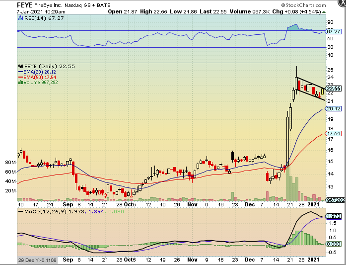 Thrackx's tweet image. Nice pattern on the daily in $FEYE