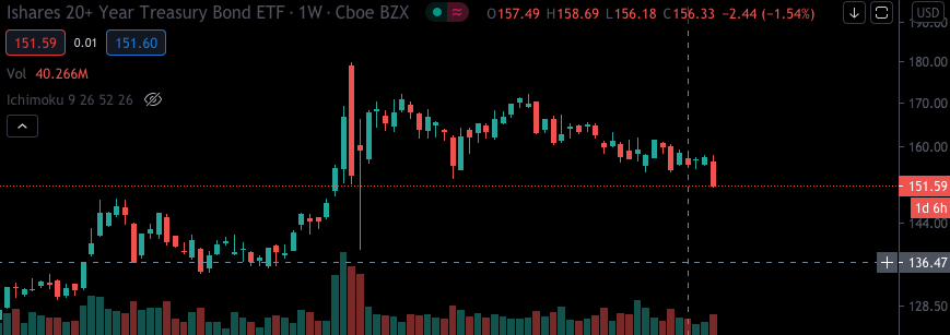 FinanceTie's tweet photo. The market that knows all... This downturn spikes yields and the world is not prepare for this. This makes our economic system more vulnerable. https://t.co/ZWCiPCovJa