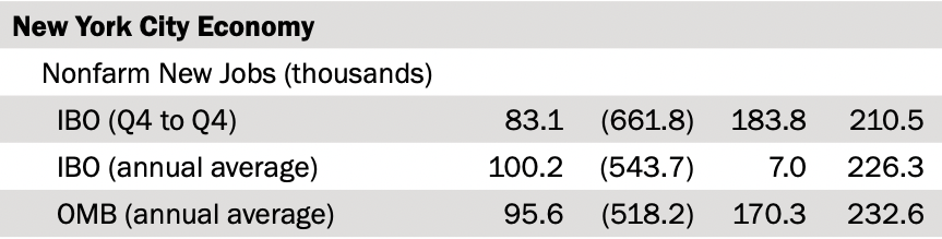 We've lost up to 662k jobs, with maybe half of them projected to return over the next 2 yrs.We need immediate action to help the hardest hit workers, getting back to work and making sure that families who've lost incomes keep basic social protections.
