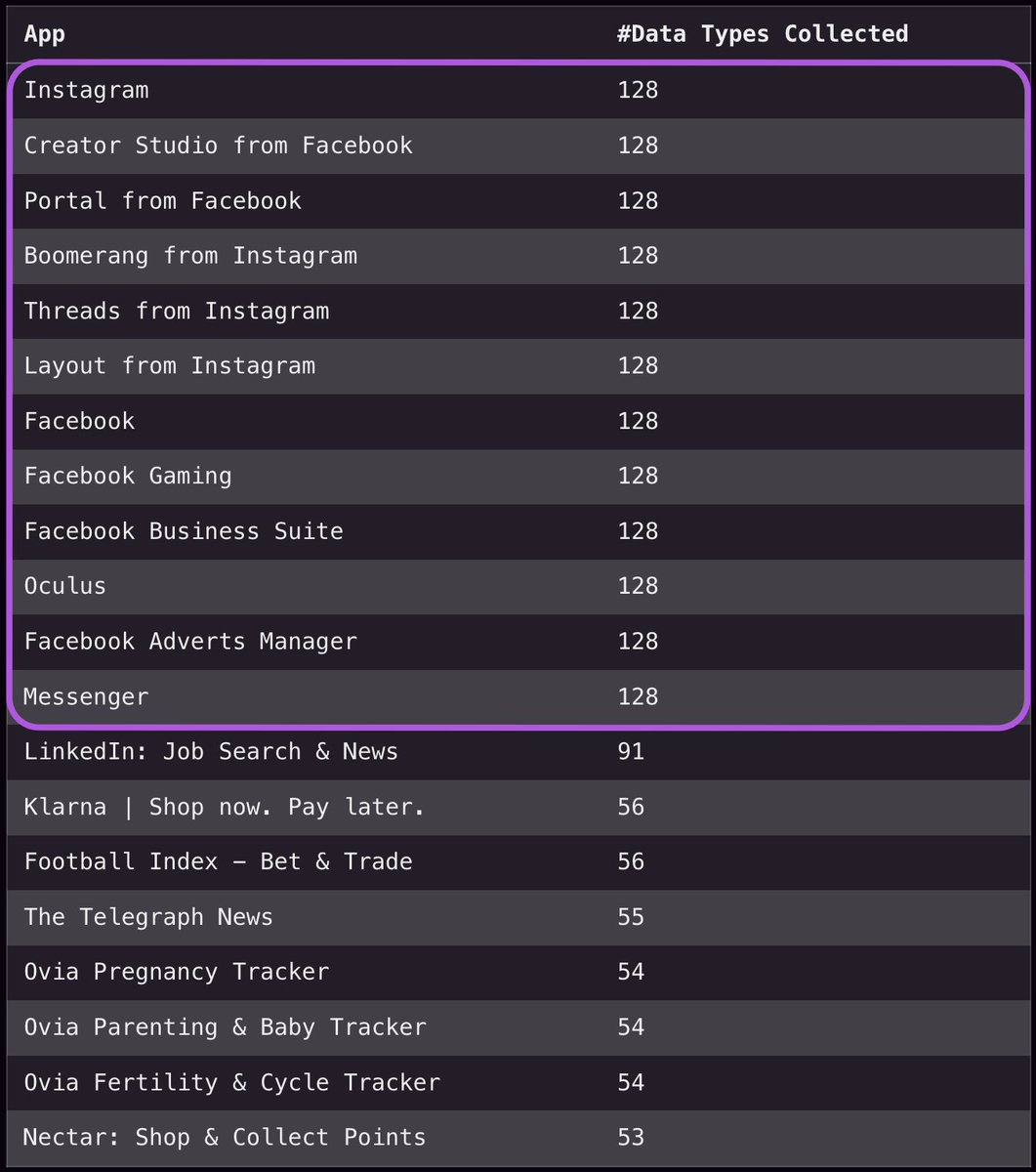 The worst privacy offender by far: FacebookIt’s not just Messenger: all 12 of the worst offending iOS apps are owned by FacebookCompiled by  @K0nserv