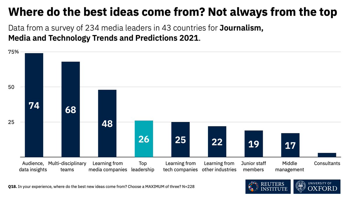 8/The best ideas for innovation don’t always come from senior leaders. Audience and data insights, multi-disciplinary teams and learning from others are more important, say senior news execs …