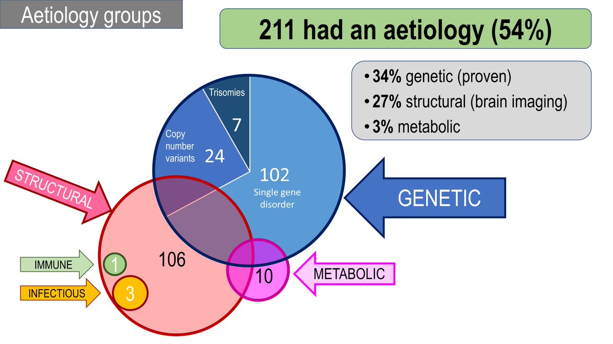 Aetiology can be identified in 54% of cases, with a genetic cause explaining 34%.