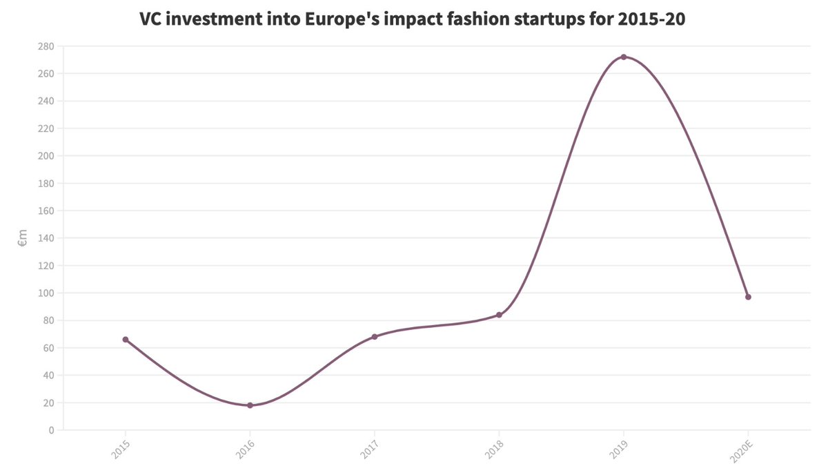 Despite growing consumer interest, VC investment into European impact fashion startups was severely impacted last year, with a drop from €272m in 2019 to an estimated €97m in 2020, according to  @dealroomco.Has Covid damaged the rise of impact fashion in Europe?Our analysis