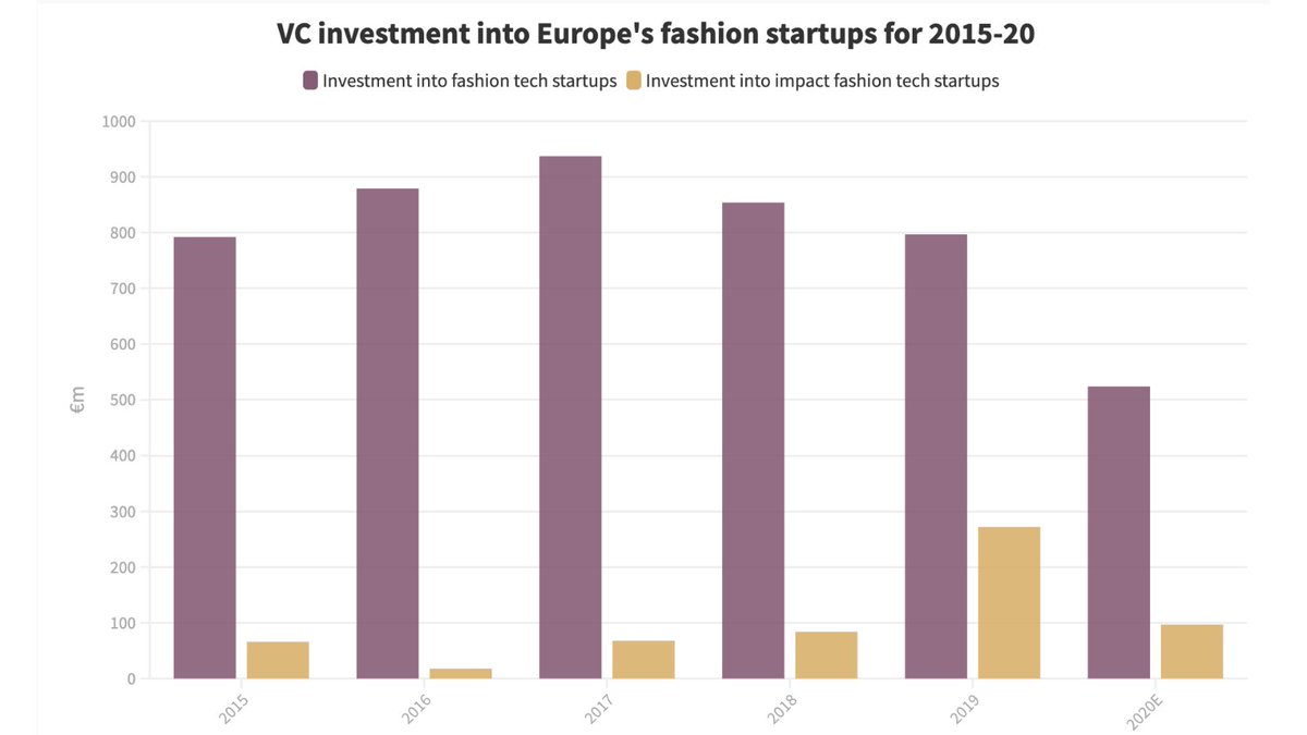 1/ After a sharp increase in 2019, investment in Europe’s impact fashion startups — who want to make the fashion industry more sustainable, was 3x lower in 2020.  Europe’s fashion startups also saw a drop in VC funding from €797m in 2019 to an estimated €524m in 2020: