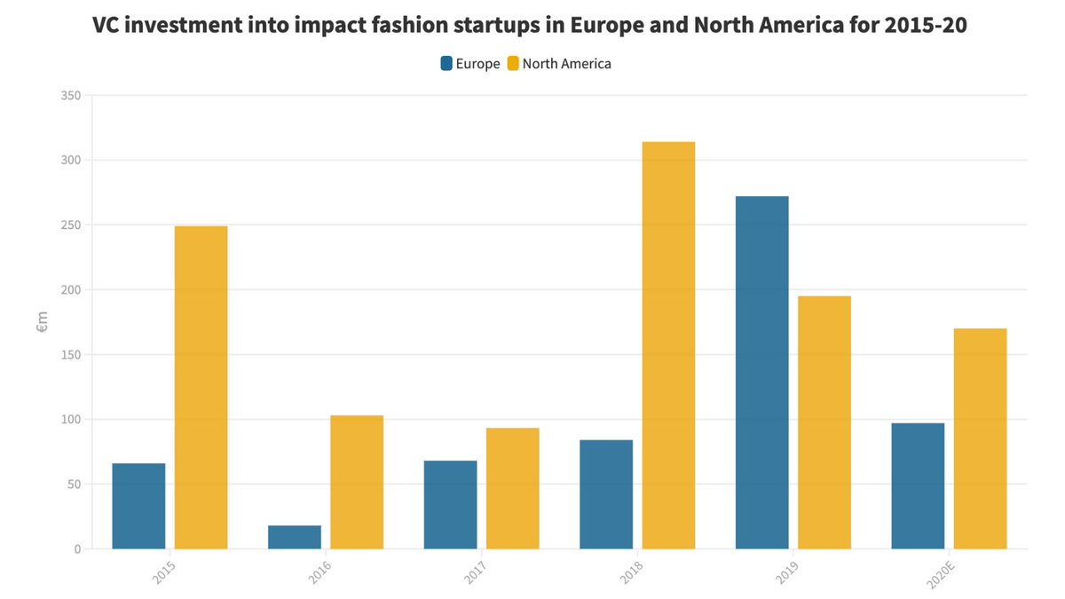 3/ Although Europe is home to many fashion hubs like Milan, Paris and London, investors felt more confident about investing in the impact fashion industry in Canada and the US: the flow of investment was less disrupted than in Europe.