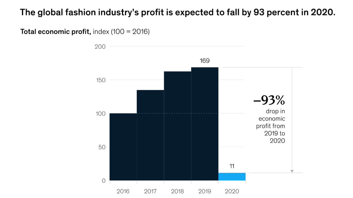 4/ From the disruption of the global supply chain to a massive drop in profit, the global pandemic took its toll on the overall fashion industry, according to  @BoF and  @McKinsey’s latest report on the state of fashion in 2021.