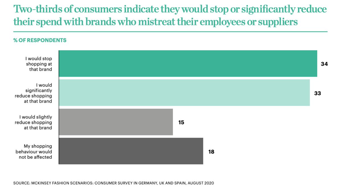 5/ But the impact of fashion is still present in consumers' mind: 66% of   consumers said they would stop or significantly reduce shopping from brands mistreating their employees or suppliers: