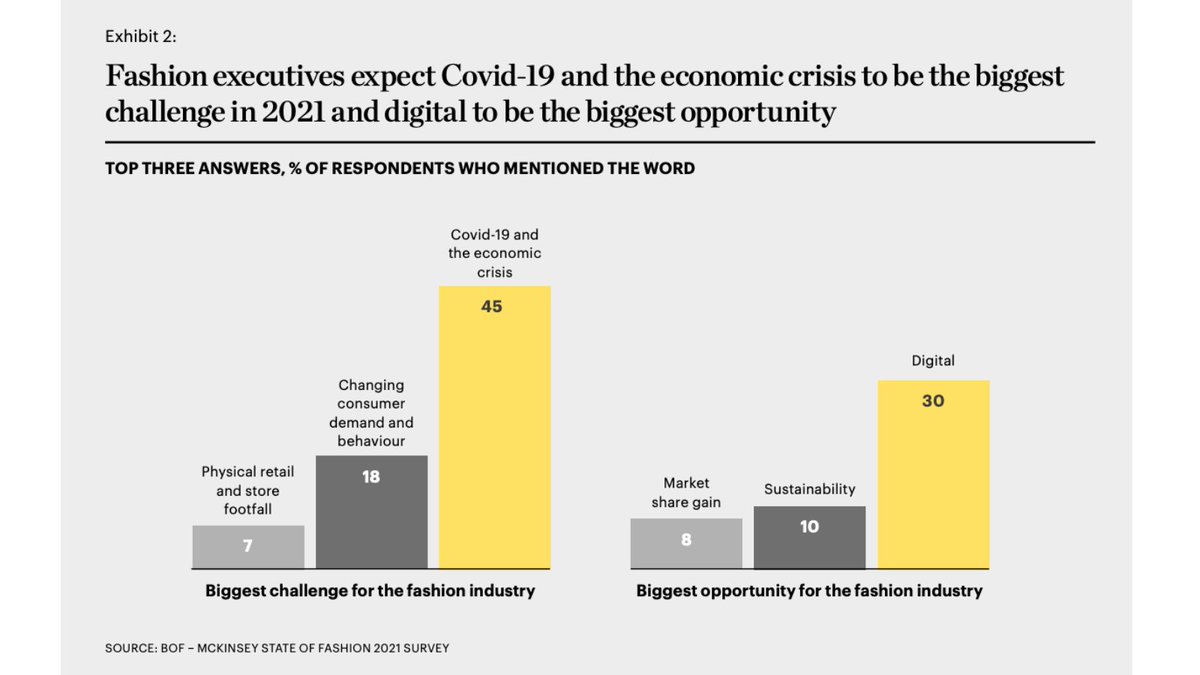 7/ As many European countries are still in lockdown at the moment, fashion executives think the pandemic is their biggest challenge of 2021. They see a growth opportunity in digital — and some in sustainability: