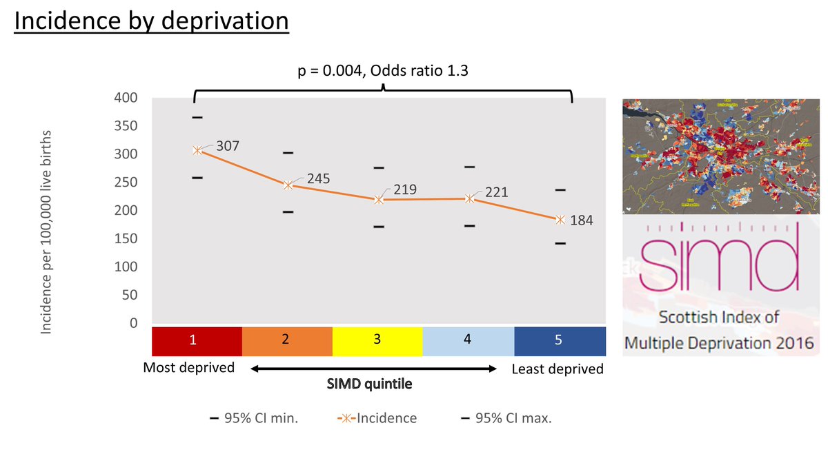 Using the  @scotgov Scottish Index of Multiple Deprivation,  #SIMD, we found a linear relationship between socio-economic status and incidence of epilepsy. The most disadvantaged quintile had a significantly higher incidence of epilepsy (Odds ratio 1.3; p = 0.004).