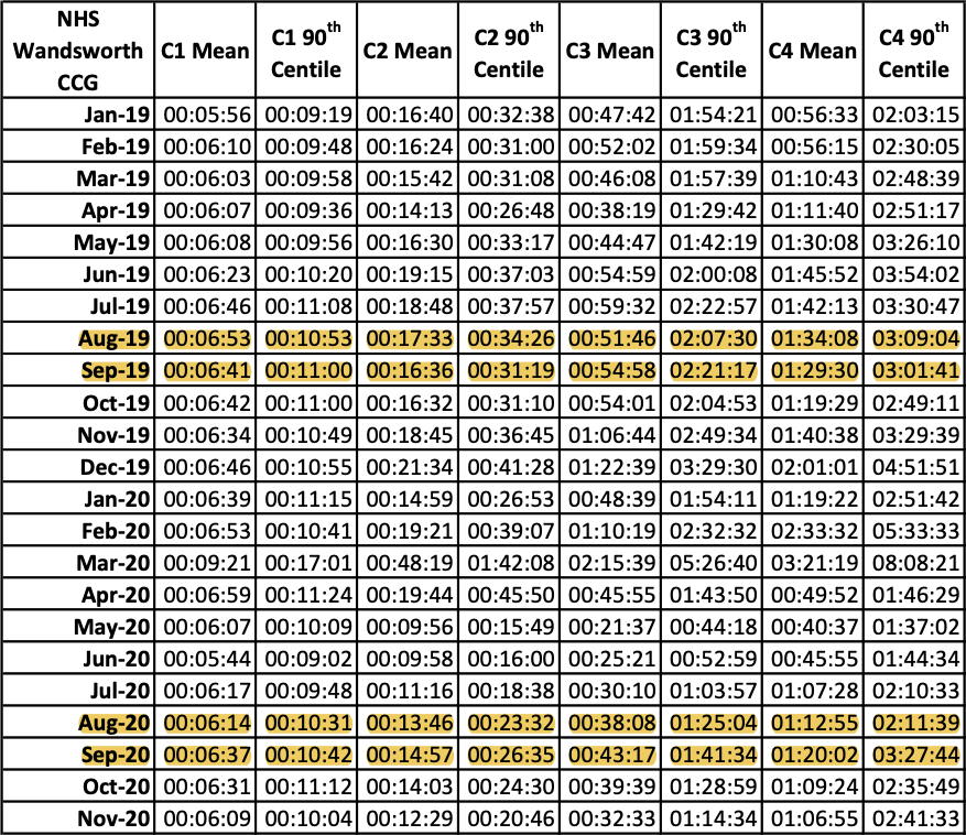 Was there any discernible impact on ambulance response times while the  @wandbc LTNs were in place? From the information provided by  @Ldn_Ambulance in response to an FOI request, it would appear not. Compare Aug/Sept 2019 with Aug/Sept 2020. 1/n