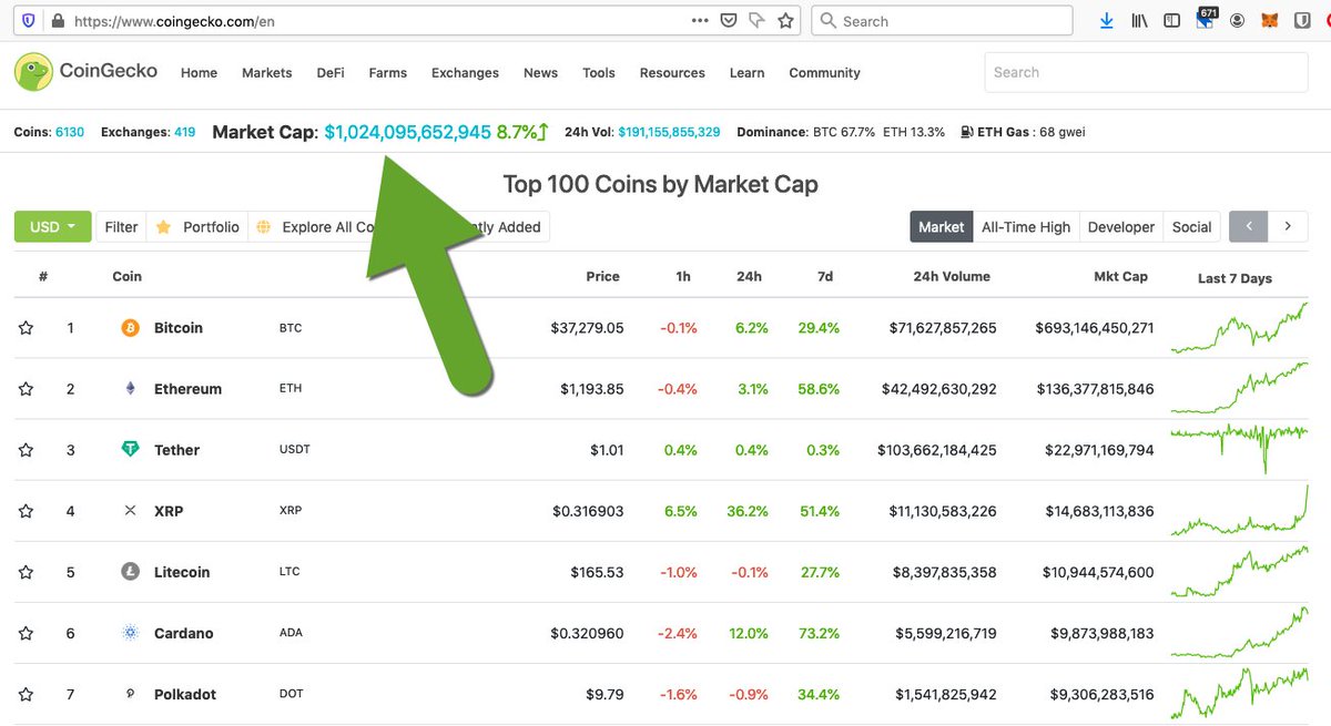 AdrienBe_'s tweet photo. $1 TRILLION Global Crypto Market Cap 🚀 #BTC new ATH at $37K and #ETH at $1.2K🔥What a start for 2021😲
⚠️ Be very careful if you are new to this space... this bubble will pop at sooner or later, just like in Jan 2018.😖
#ATH $BTC $ETH #CryptoRodeo @coingecko https://t.co/5ZaK66QXmW