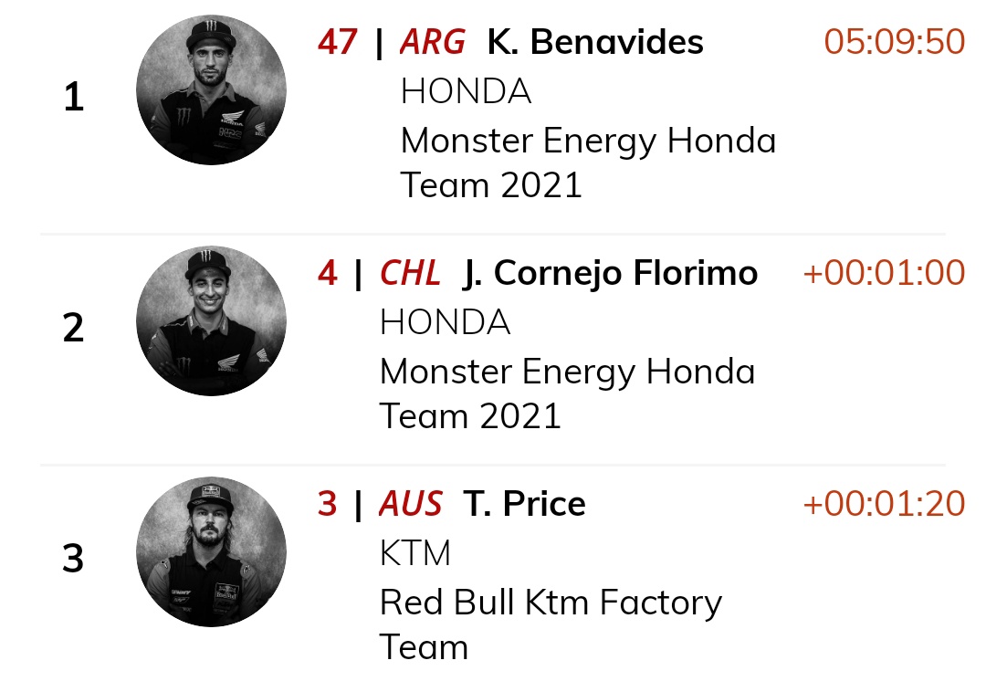 dakar2021's tweet photo. Etapa 5 - Motos

Resultados 🥇🥈🥉

1. K. Benavides 05:09:50
2. J. Cornejo Florimo +00:01:00
T. Price +00:01:20

#Dakar2021 https://t.co/PWCMohoJEi