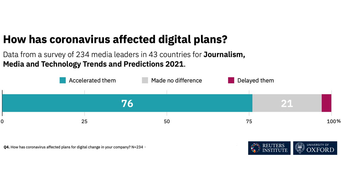 1/The majority of publishers (76%) are accelerating plans for digital change as a result of Covid-19. They are largely following the same strategies but just trying to do everything much, much faster …