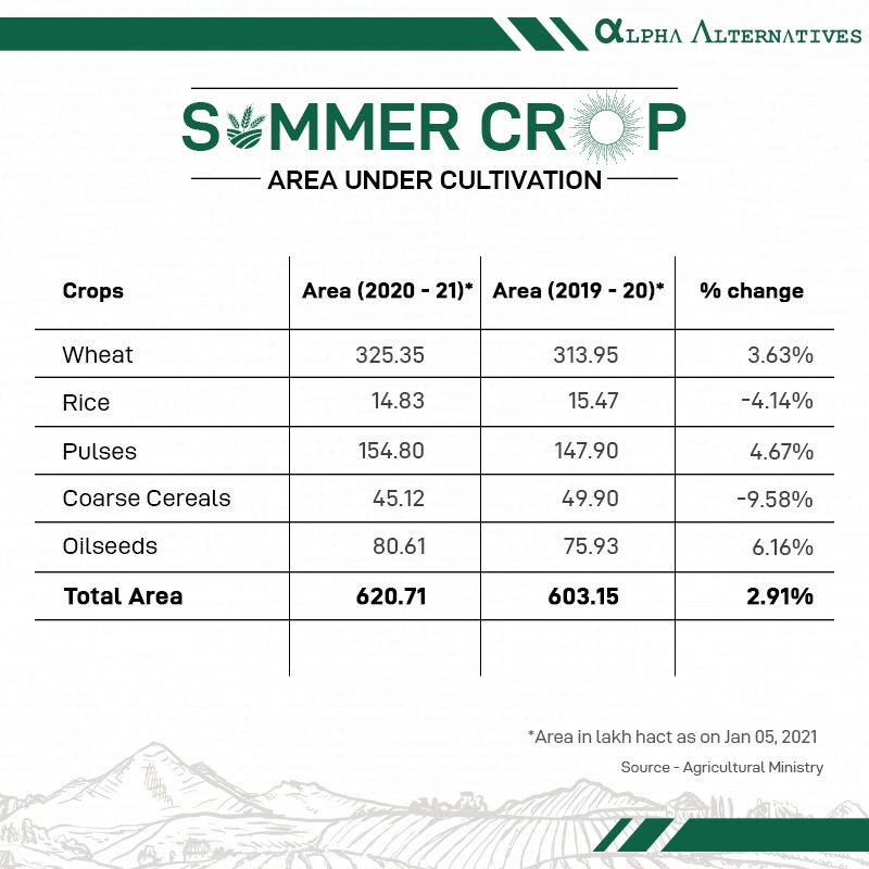 ReimagineAlpha's tweet photo. Area under cultivation for the Rabi crop is ~ 3% higher than last year. Increase in area seen in oil seeds, pulses and wheat. Major Decrease seen in coarse cereals.
#ReimagineInvesting #CommodityExpert
#SummerCrops #crops #wheat #pulses #oilseeds #farming #pulses #cereals #rice https://t.co/MY2Ymr9OCX