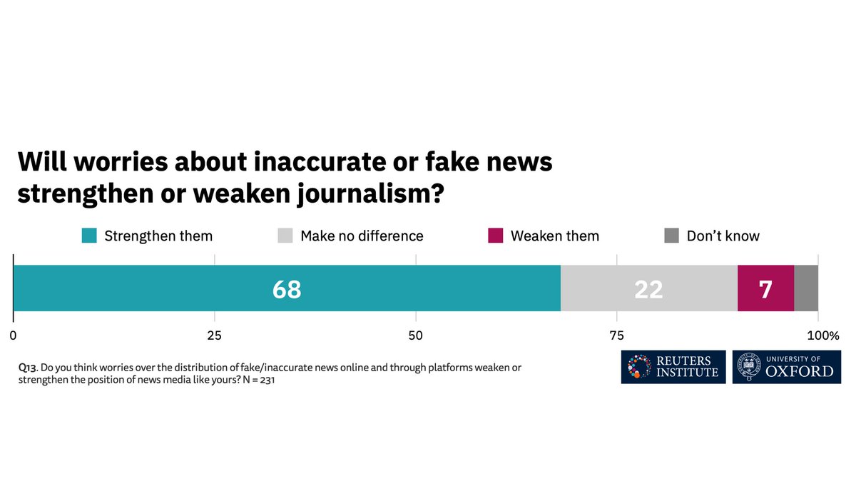 2/ Many publishers (68%) think that concerns about misinformation and unreliable news – partly linked to Covid – has strengthened journalism. Expect more emphasis on facts and specialism in 2021.