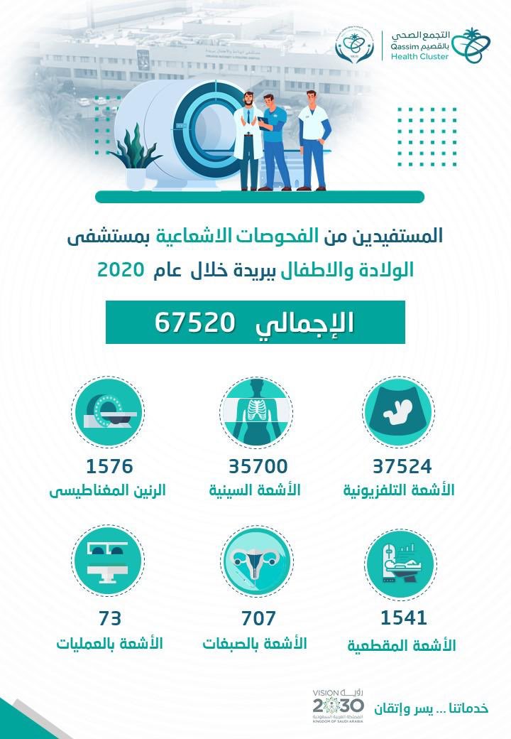 ClusterQassim's tweet photo. المستفيدين من الفحوصات الإشعاعية بمستشفى الولادة والأطفال ببريدة خلال عام 2020م .. https://t.co/IfUgkwyPjp