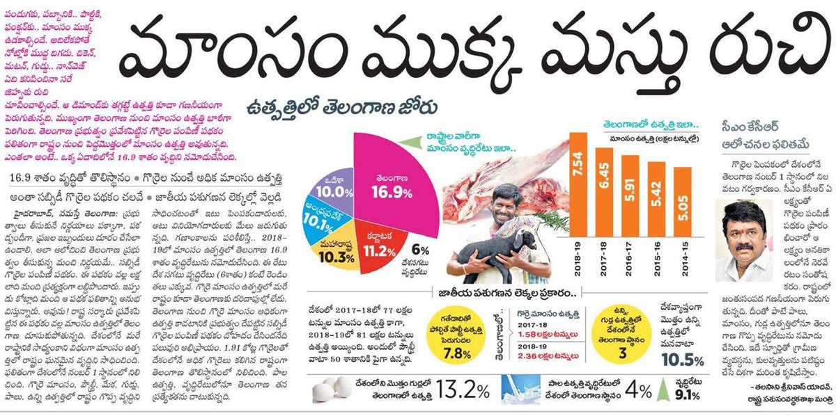  పశు సంపదకు ప్రోత్సాహంతో మాంసోత్పత్తిలో అగ్రస్థానం.A whopping 16.9% increase in the meat production in TS vs National Avg of 6% in 2019TS recorded highest increase (48.5%) & is #1 in terms of sheep population(19Mn) in India #PinkRevolution...(3/5) @KTRTRS  @YadavTalasani