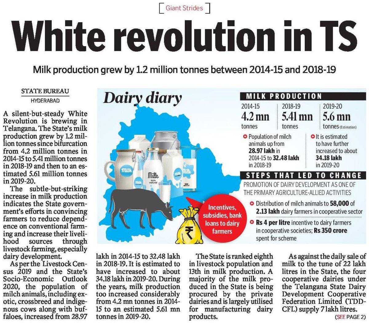  ఇప్పుడు ప్రభుత్వ ప్రోత్సాహంతో నష్టాల నుండి లాభాల్లోకి డెయిరీ పరిశ్రమ. Milk production in the state has grown by 1.2 million tonnes b/w 2015 & 2019.Vijaya Dairy run by the TS Govt saw a turnaround from ₹30 Cr loss to ₹31 Cr profit.  #WhiteRevolution...(4/5) @KTRTRS