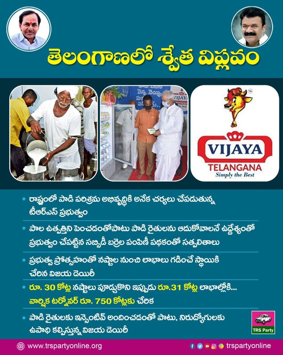  ఇప్పుడు ప్రభుత్వ ప్రోత్సాహంతో నష్టాల నుండి లాభాల్లోకి డెయిరీ పరిశ్రమ. Milk production in the state has grown by 1.2 million tonnes b/w 2015 & 2019.Vijaya Dairy run by the TS Govt saw a turnaround from ₹30 Cr loss to ₹31 Cr profit.  #WhiteRevolution...(4/5) @KTRTRS