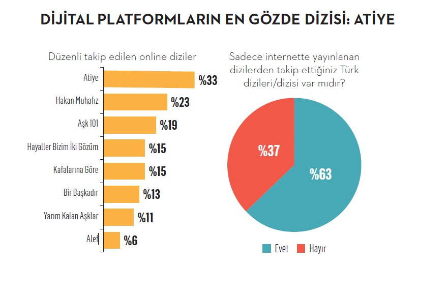 xsightsresearch's tweet photo. Dijital platformların gözde dizisi: Atiye
Marketing Türkiye için hazırladığımız “2020’nin En Beğenilen Dizileri” araştırmamızın detaylarına aşağıdaki linkten erişebilirsiniz.
🔗https://t.co/YiQkvgTFXQ
#atiye #netflix #atiyenetflix #onlinedizi #hakanmuhafız https://t.co/YQzm9DgSjF