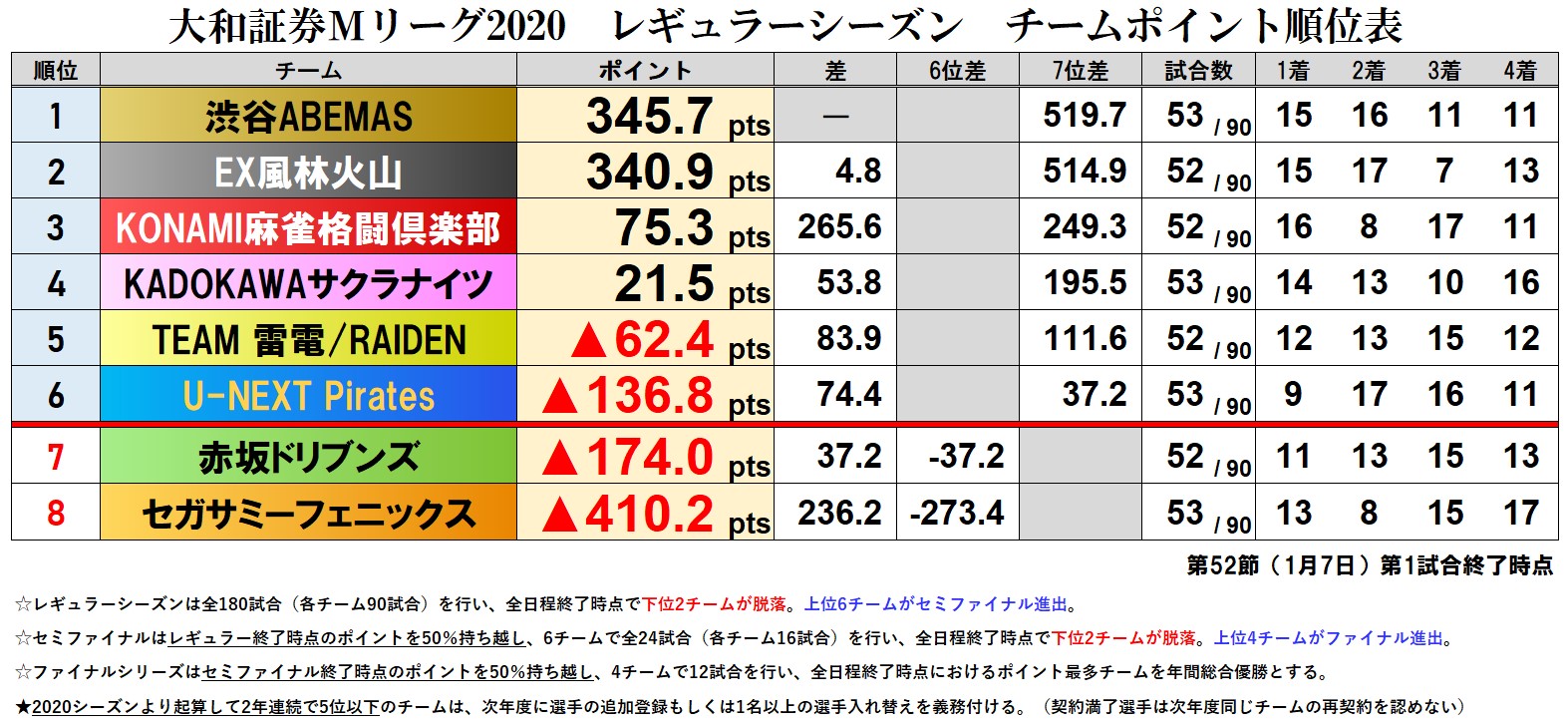 Mリーグ成績速報 非公式 大和証券mリーグ 第53節 第2試合 106 対戦カード 選手名 個人順位 ポイント 沢崎誠 選手 27位 210 5pts 松本吉弘 選手 1位 360 4pts 茅森早香 選手 7位 146 4pts 石橋伸洋 選手 25位 1 5pts Mリーグ成績速報 非公式 大和証券mリーグ 第53節 第2試合 106 対戦カード 選手名 個人順位 ポイント 沢崎誠 選手 27位 210 5pts 松本吉弘 選手 1位 360 4pts 茅森早香 選手 7位 146 4pts 石橋伸洋 選手 25位 1 5pts