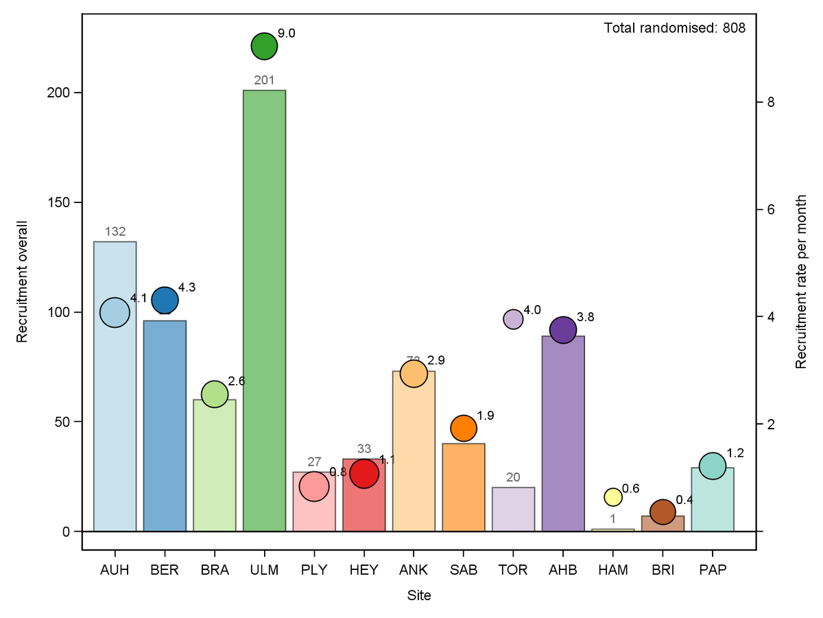 COMICSTrial's tweet photo. This graph shows CoMICS recruitment at 07/01/2021. We have randomised 808 patients to date 👏
Bar height &amp; number = total randomised (#/site; L axis), bubble height &amp; number = recruitment rate (#/site/month open; R axis), bubble size = weighted by months open. https://t.co/Zl8OR1XfNQ