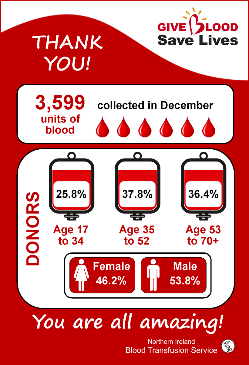 GiveBloodNI's tweet photo. A massive thank you to all of you who donated in December, we really appreciate your continuing support! ♥️ Why not also encourage a friend, family member or colleague to become a donor? It's a great New Year's resolution! #ThankYouThursday https://t.co/KZNs3Tuaup