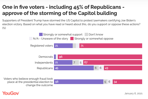 Already seeing some really dodgy arguments about what happened yesterday. 1) These were a few bad apples & nothing to do with the Republican Party. No. They were directly incited by Donald Trump and 45 per cent of Republican supporters back them.