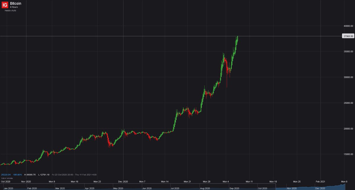 **** Bitcoin $38k ****

#Bitcoin 38033.75 +5.83%
