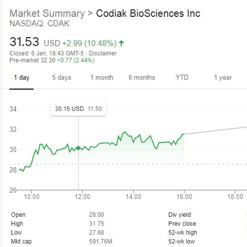  #RENE Totally agree  $CDAK are around 18months further advanced in the development of Exosomes (delivery vehicle) #RENE Mcap= £60m $CDAK MCap= $591m3 Companies evaluating RENE's platformCurrently snowed under with demand off other companies for Proof of Concept trials  https://twitter.com/Stockonomist/status/1347110428095229952