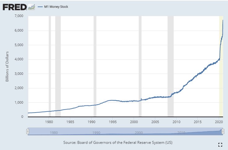 #Inflation is coming.
Almost half of all USD in circulation (M1) was printed in the last year (in 2020). When I first arrived in the US in the 1980’s, there was less than $1 trillion. Now it’s like $7 trillion. Scary!