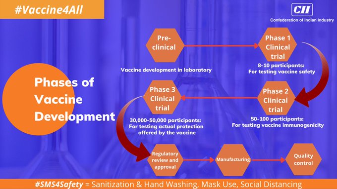 A #vaccine has to undergo various stages to finally reach you. Learn about the development cycle of the vaccine. 
#VaccineStrategy #vaccination #Vaccine4All #COVID19 
#SMS4Safety = Sanitization & Hand Washing, Mask Use, Social Distancing
@MoHFW_INDIA https://t.co/tjLtd7z5bu