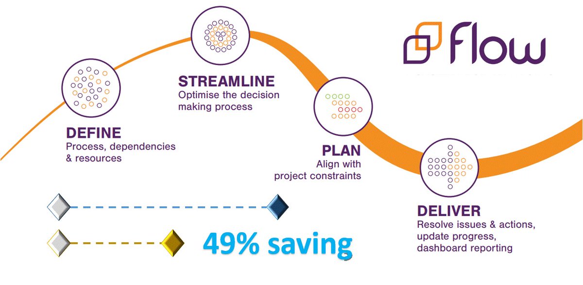 Analysis of over 25,000 design &amp; engineering milestones shows that Flow reduces over-run by nearly 50% (and that's an improvement over projects which adopted good practices in project controls).

#adeptflow #designmanagement #projectcontrols