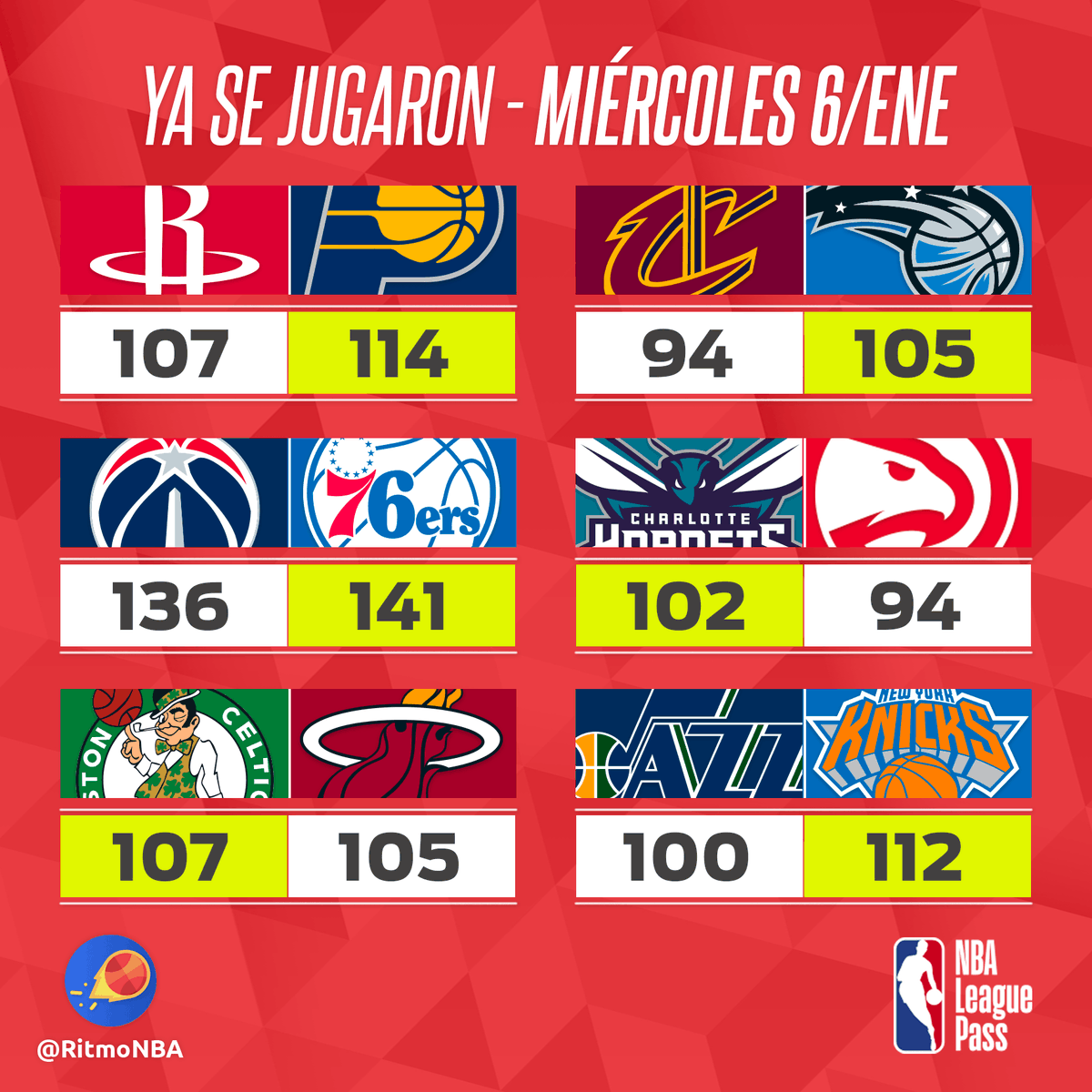 RitmoNba's tweet photo. ✍️ RESULTADOS - Jornada #15 💾

Los partidos de anoche.

#noticiasnba #nbanews #alvaromartin #nba #nbaenespanol #nbaespanol #venalanba #wholenewgame #ritmonba #resultadospartidosnba #resultadospartidos #resultadosnba #resultadosjuegosnba #resultadosjuegos https://t.co/Nu9Q0EpKeh