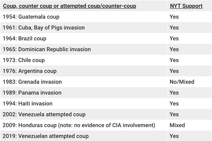 7. US media support for coupsYou can argue until the cows come home about US involvement in regime change, military juntas and coups, even the ones supported by the NY Times, for example https://www.commondreams.org/views/2019/01/30/your-complete-guide-ny-times-support-us-backed-coups-latin-america