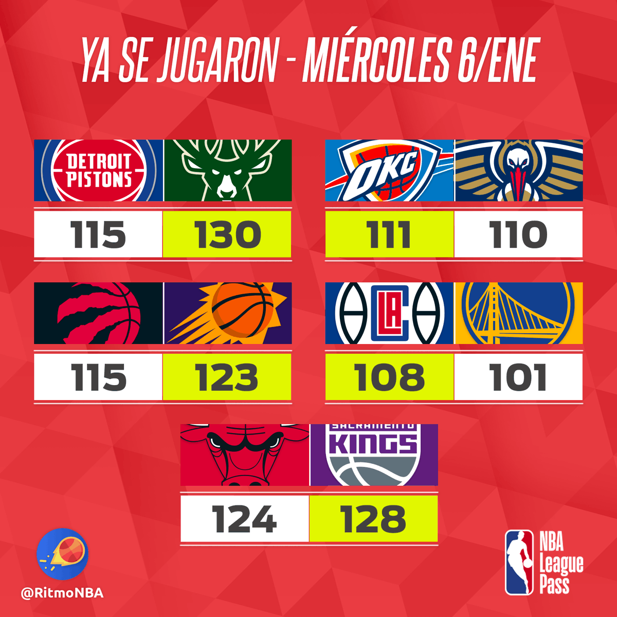RitmoNba's tweet photo. ✍️ RESULTADOS - Jornada #15 💾

Los partidos de anoche.

#noticiasnba #nbanews #alvaromartin #nba #nbaenespanol #nbaespanol #venalanba #wholenewgame #ritmonba #resultadospartidosnba #resultadospartidos #resultadosnba #resultadosjuegosnba #resultadosjuegos https://t.co/Nu9Q0EpKeh