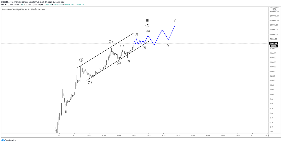 Bitcoin durmadığı her saniye böyle bir şeye evriliyor. Çizgilerin denk geldiği değerlere bakmayın, öylesine çizdim. Şu an net bir şey söylemek zor. Bekliyoruz bakalım. Kırılma bölgesinde. Hala flat'a çevirme ihtimali mevcut.
