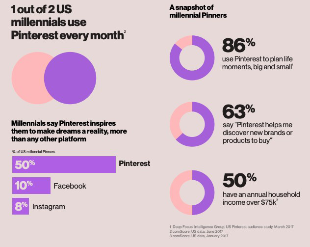 msvirtualmaven's tweet photo. As bloggers, we must keep in mind that Pinterest is the platform where people come to dream, find information, and make purchasing decisions based on the pin they are saving.

Read more 👉 https://t.co/cRVkCzqbtw

#blogtraffic #pinterestforbloggers https://t.co/TbttpHOzBU