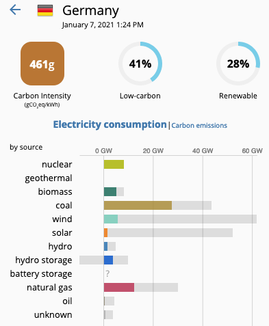 fmbreon's tweet photo. Vous voyez bien qu'il est important de diminuer la part du nucléaire.  Il faut DIVERSIFIER 😆
Il doit faire vraiment pas beau en Allemagne, le solaire est à 3% de sa capa en milieu de journée (!).  Un peu plus de vent que chez nous (éolien à 5%)

Le fossile qui nous alimente 😥 https://t.co/u9T0N2jgko
