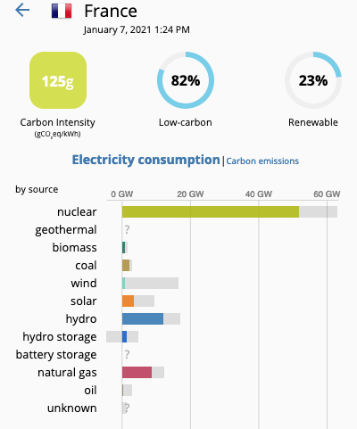 fmbreon's tweet photo. Vous voyez bien qu'il est important de diminuer la part du nucléaire.  Il faut DIVERSIFIER 😆
Il doit faire vraiment pas beau en Allemagne, le solaire est à 3% de sa capa en milieu de journée (!).  Un peu plus de vent que chez nous (éolien à 5%)

Le fossile qui nous alimente 😥 https://t.co/u9T0N2jgko