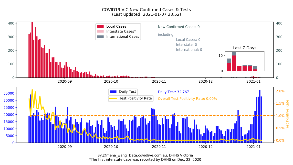 mena_wang's tweet photo. 2021-01-07 #COVID19VIC #DailyUpate 
#Summary in #DataViz

1/1

No location graph today, as VIC had 🍩 new confirmed case

>30K tests processed each day for 4 consecutive days

#TestPositivityRate: 
🌟<1% for 134 days in a row🌟
🌟<0.1% for 86 days in a row🌟

❤️Every Test Helps! https://t.co/rWljC1eY0x