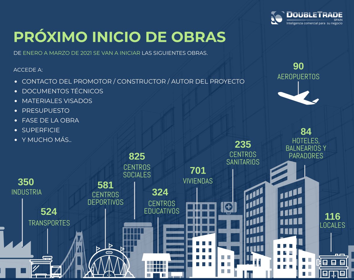 Construdatos's tweet photo. Planifica el 2021 y conoce a todas las #obras y #proyectos con acceso a datos y documentos clave así como a los contactos e los del arquitecto, promotor y constructor.

Más info: https://t.co/qa5rwpH27X

📷 Panorámica inicio de las obras para los 𝘱𝘳ó𝘹𝘪𝘮𝘰𝘴 3 𝘮𝘦𝘴𝘦𝘴. https://t.co/WNf7fX7hk1