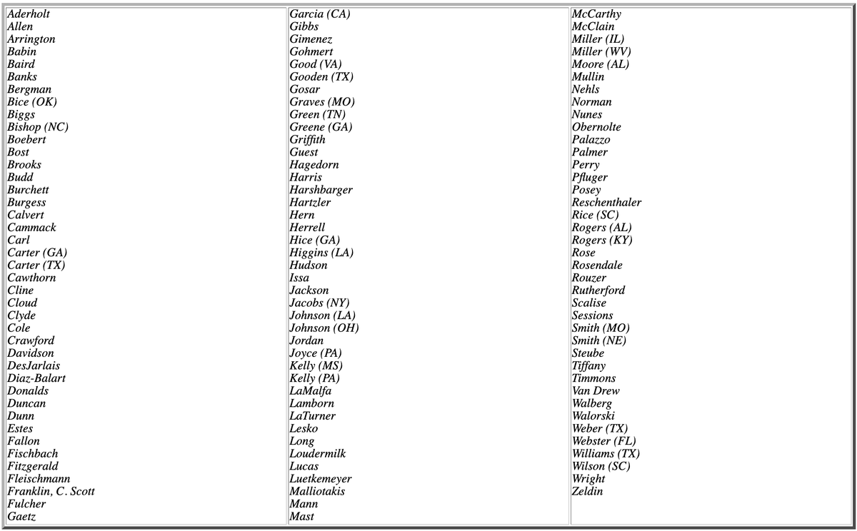 sahilkapur's tweet photo. These are 121 House Republicans who voted to block the counting of Arizona's 11 electoral votes for Joe Biden, i.e. throwing out the verdict of ~3.4 million voters.

On the list: Minority Leader Kevin McCarthy and Minority Whip Steve Scalise.

(The vote failed 303-121.) https://t.co/sve9WdkEnD