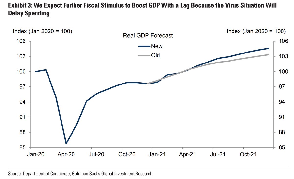 Goldman ups US forecasts following Georgia elections. W/control of Senate by narrow margin, Democrats likely to pass further fiscal stimulus in Q1 that Goldman expects to total $750bn, incl $300bn in stimulus checks. Sees 2021 US GDP growth of +6.4% (vs +5.9% prev &amp; +3.9% cons).