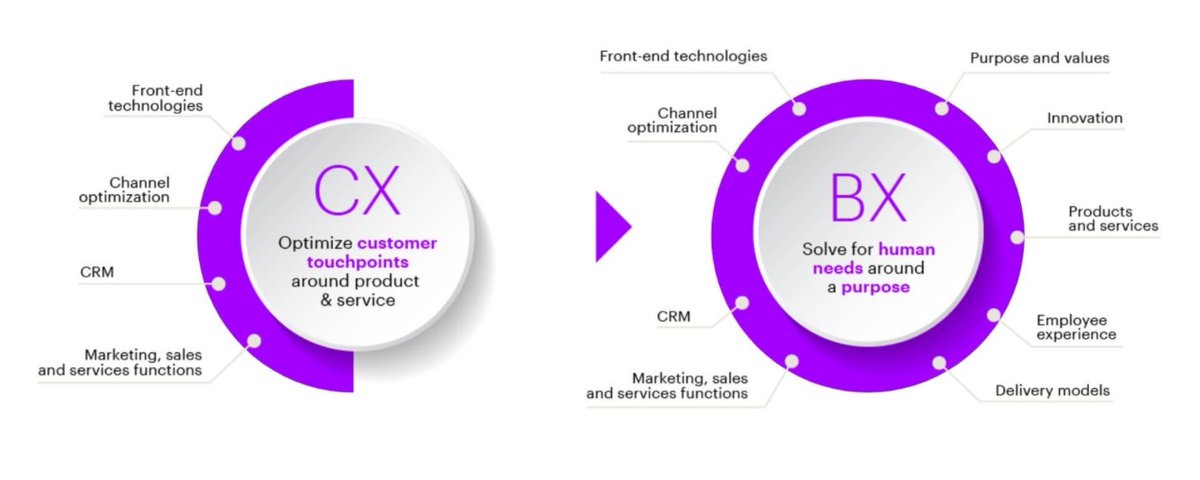 In the new year, let's expand out thinking around experiences from simple #CX to the power of #BX selling.  

Learn more with Accenture Interactive, an Adobe partner, and their latest research.

ow.ly/CvKH50CSJg0